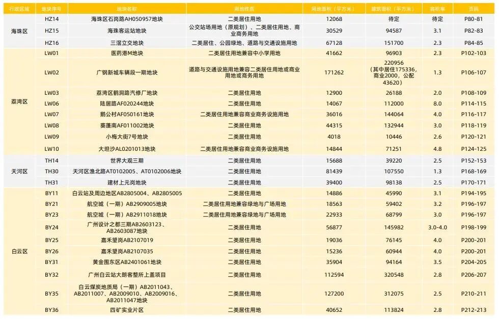 2024供地蓝皮书来了！世界大观三期亮相，越秀、黄埔缺席！