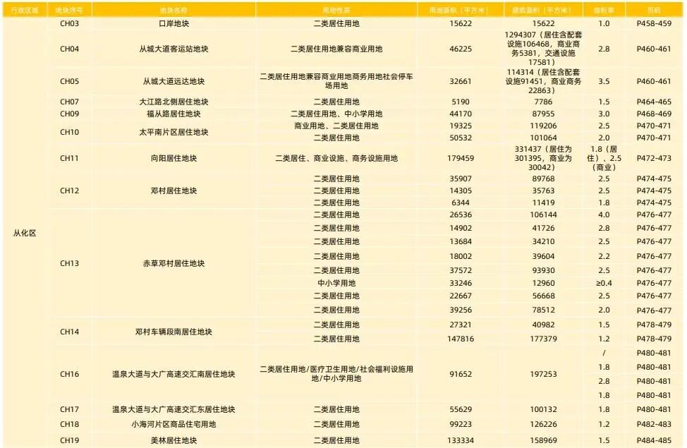 2024供地蓝皮书来了！世界大观三期亮相，越秀、黄埔缺席！