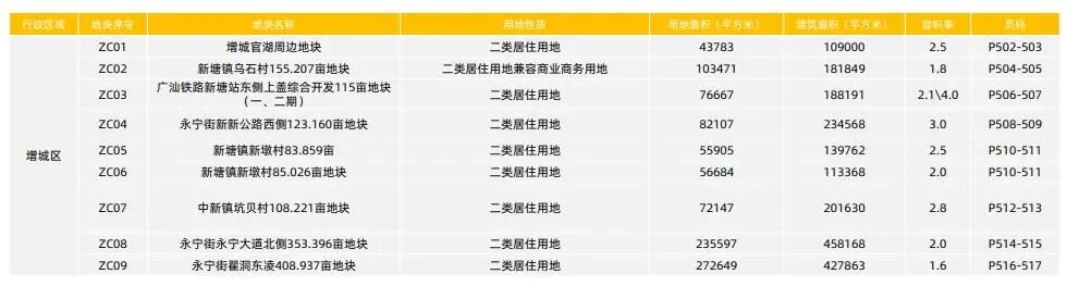 2024供地蓝皮书来了！世界大观三期亮相，越秀、黄埔缺席！