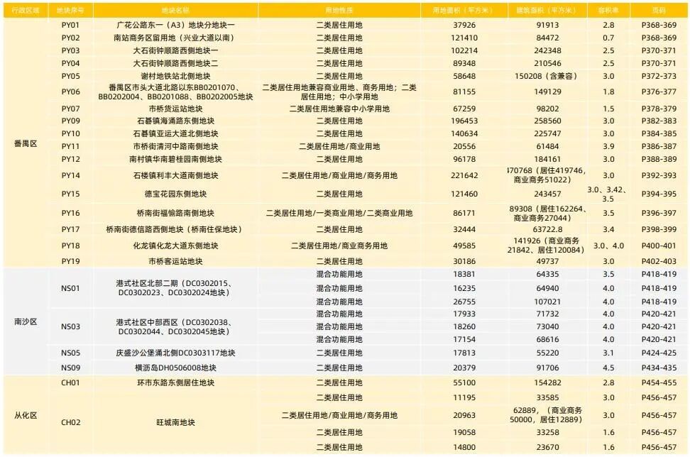 2024供地蓝皮书来了！世界大观三期亮相，越秀、黄埔缺席！