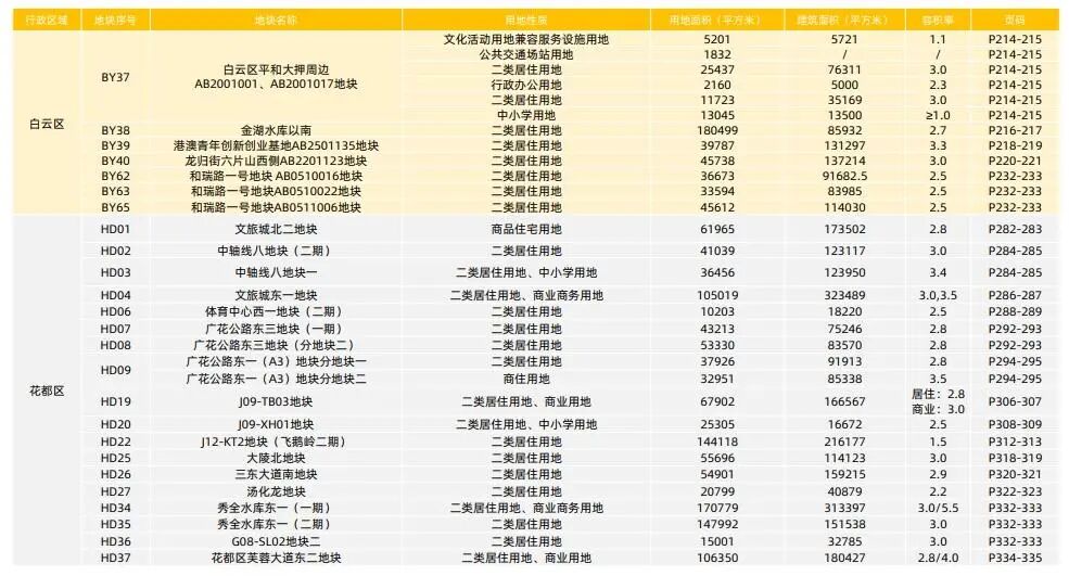 2024供地蓝皮书来了！世界大观三期亮相，越秀、黄埔缺席！