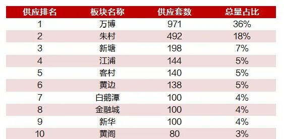 这个国庆，广州楼市热了！推货2709套，同比增42%！