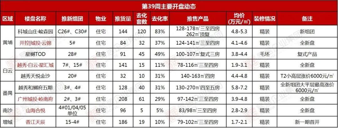 番禺广州城投领南府107套房源获批入市！