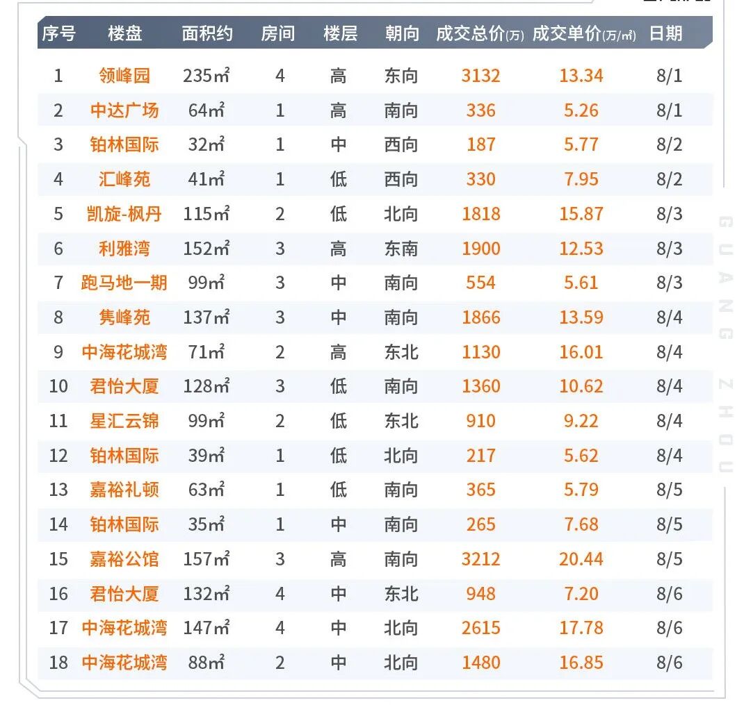 广州很多买房人，不敢等了！