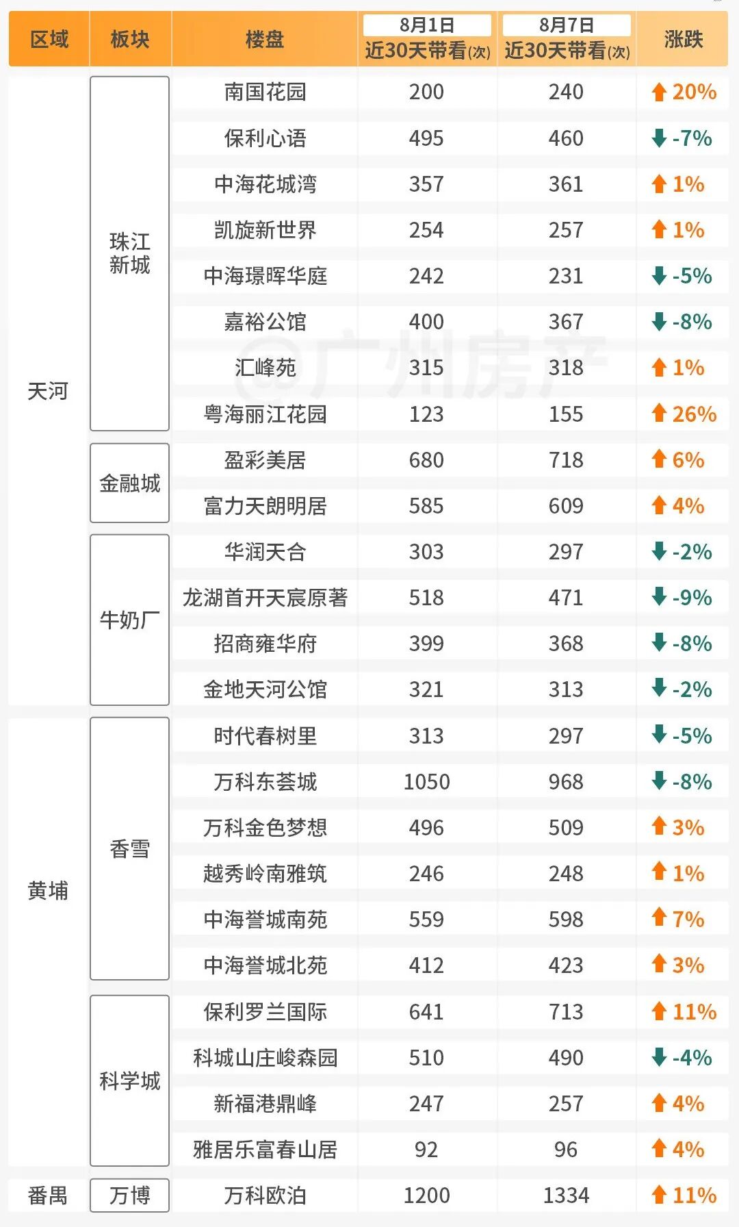 广州很多买房人，不敢等了！