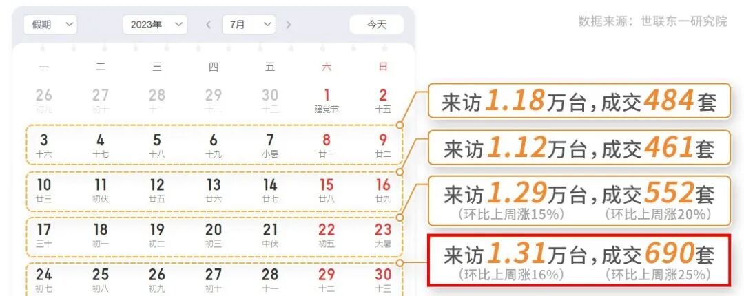 广州很多买房人，不敢等了！