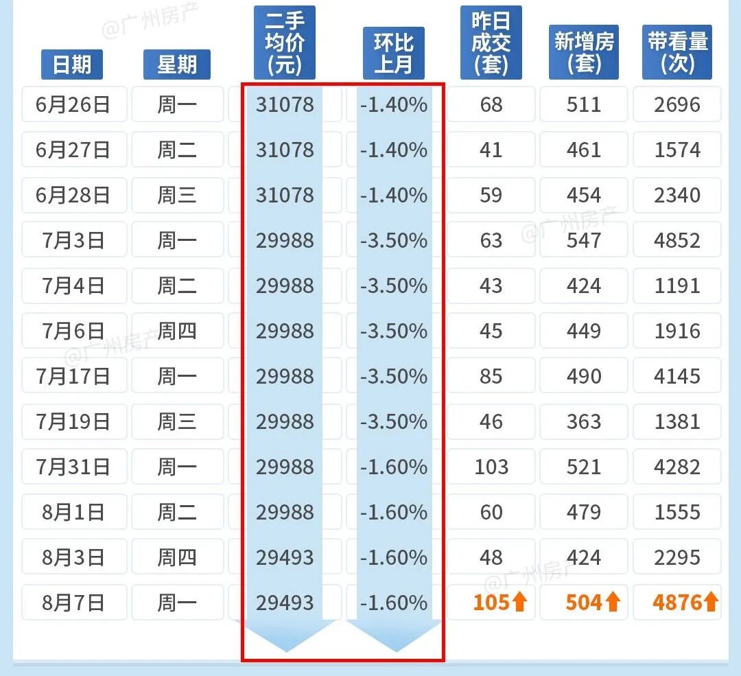 广州很多买房人，不敢等了！