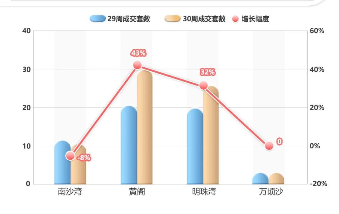南沙黄阁板块成交量大涨43%，佳兆业凤鸣山建面约76-149平