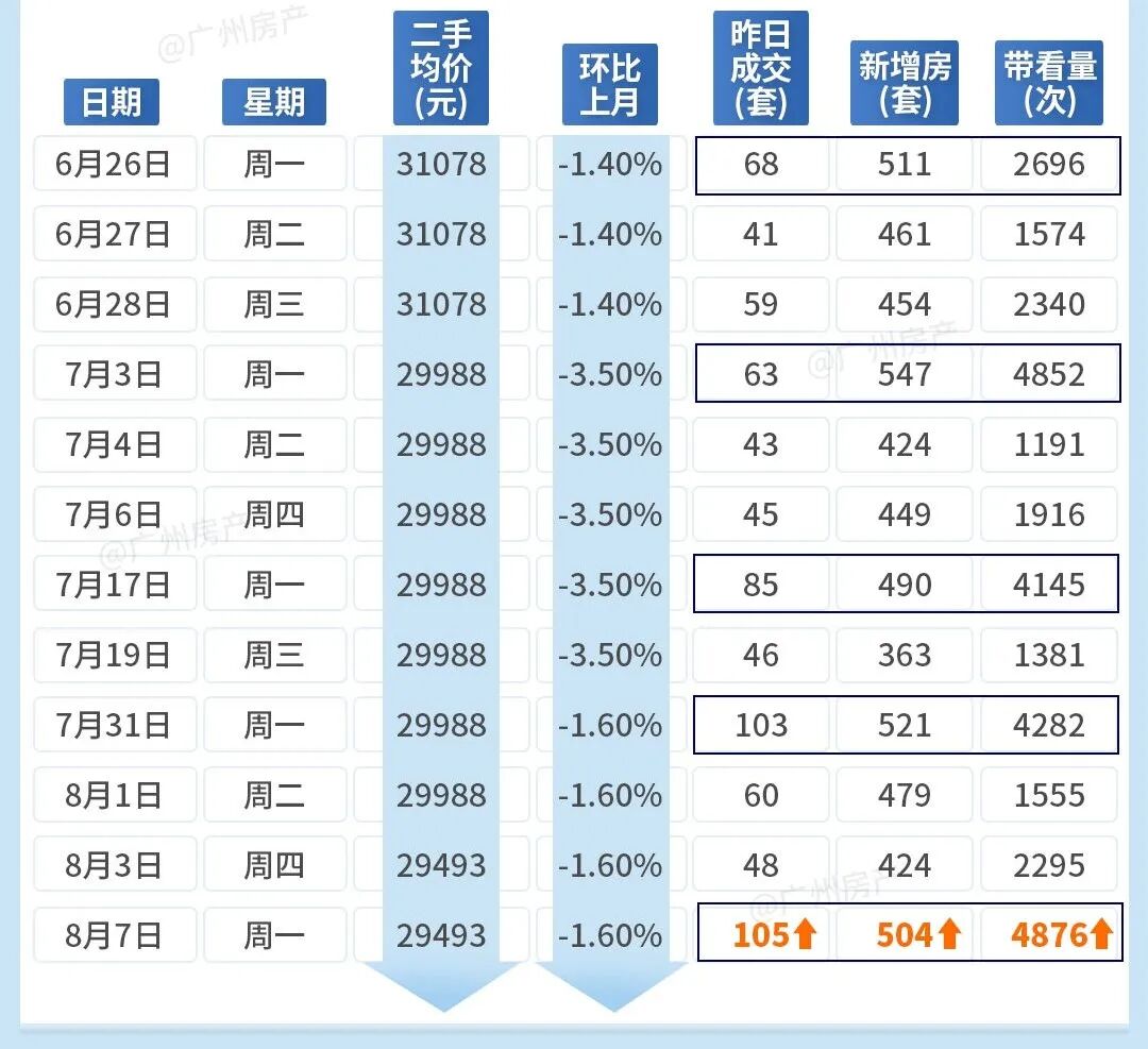广州很多买房人，不敢等了！