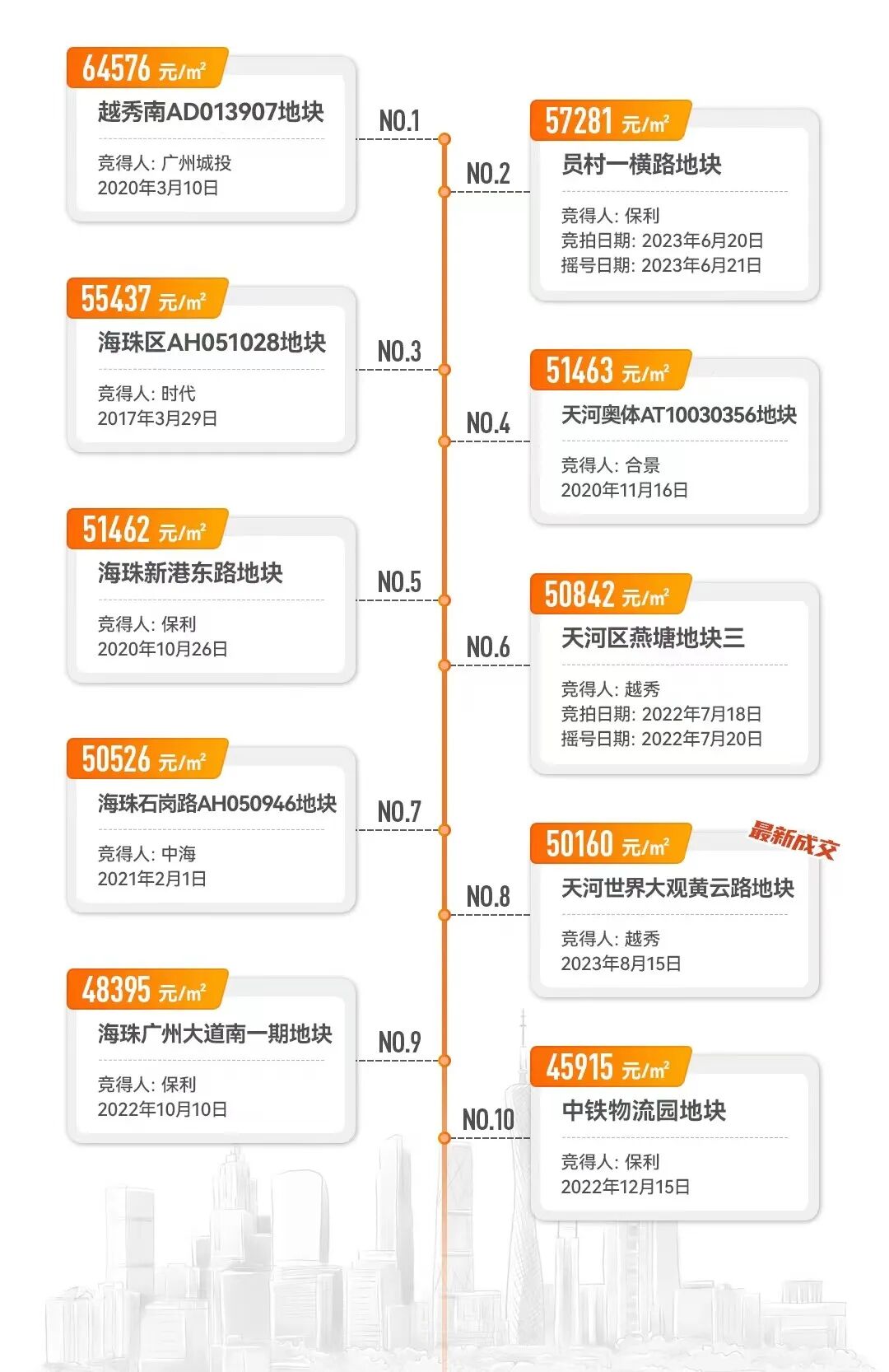 越秀地产68亿竞得广州天河区世界大观地块