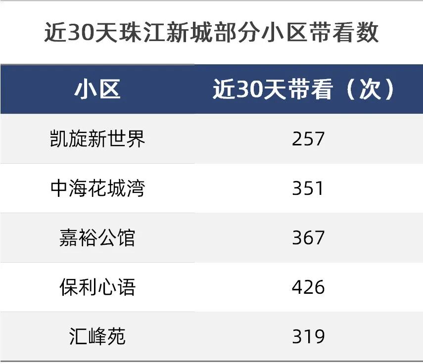 资金入场抄底！珠江新城，开始回暖了？