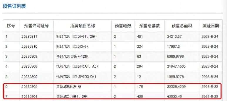亚运城E地块1栋获批新预售证，176套房源入市