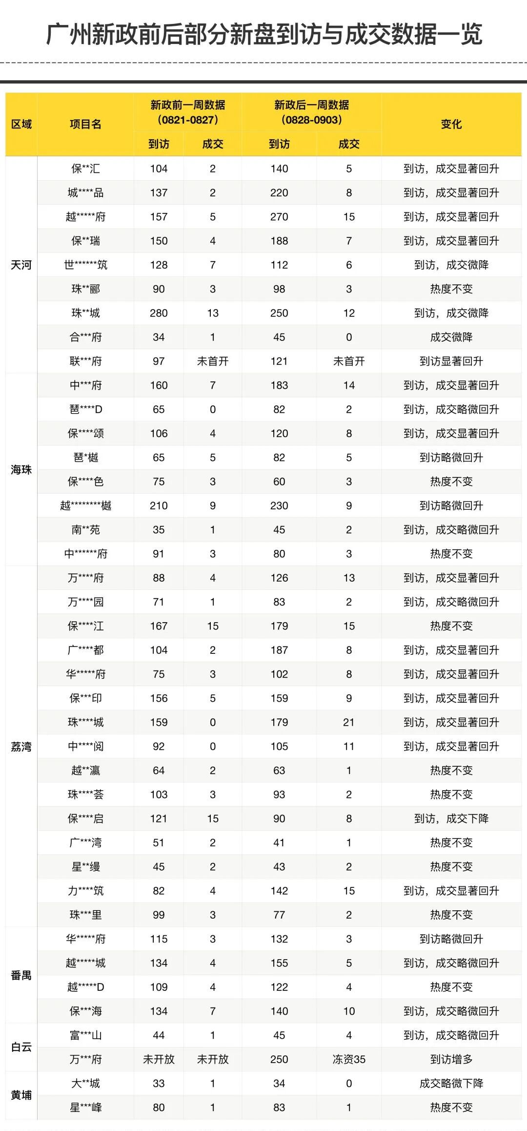 新政后，广州哪些楼盘涨价比较明显？