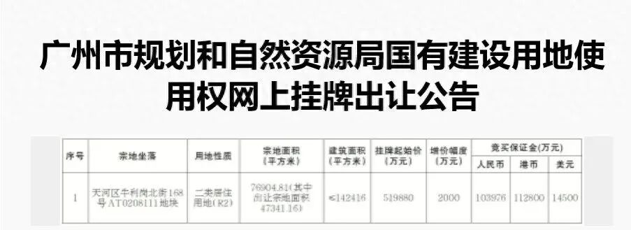天河区梅花铝厂地块重新上架，起拍总价52亿元！