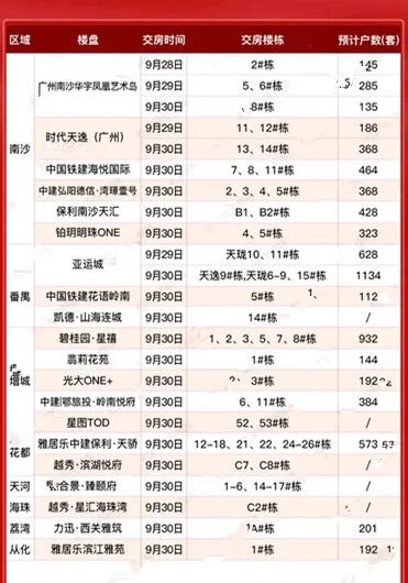 9月广州将有20盘集中交付，涉及房源超7194套！