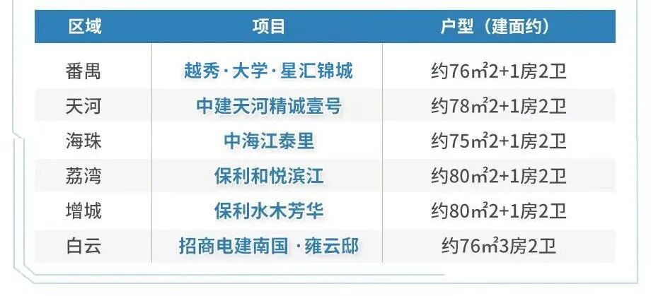 最低3.2万/平起！番禺越秀大学星汇锦城，首开价格曝光