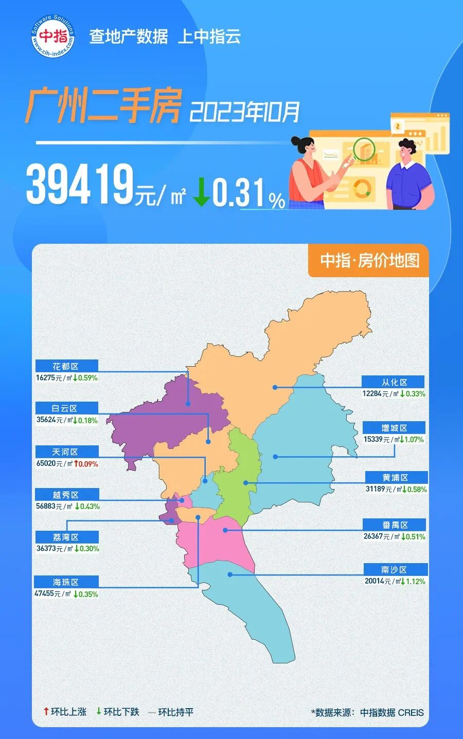 广州新一轮降价开始了？哪些楼盘比较优惠？