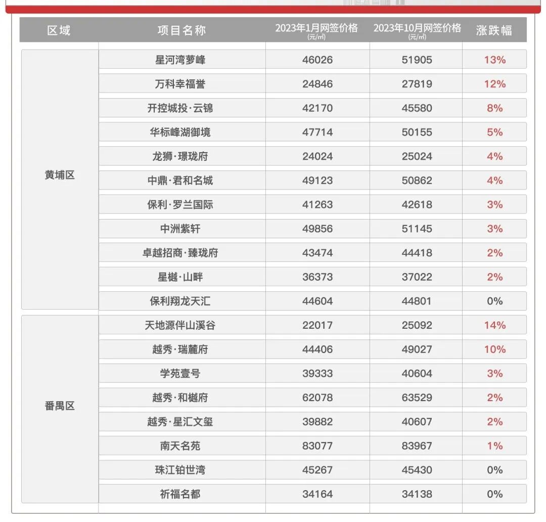 广州200多个新盘最新房价，68个新盘逆势上涨...