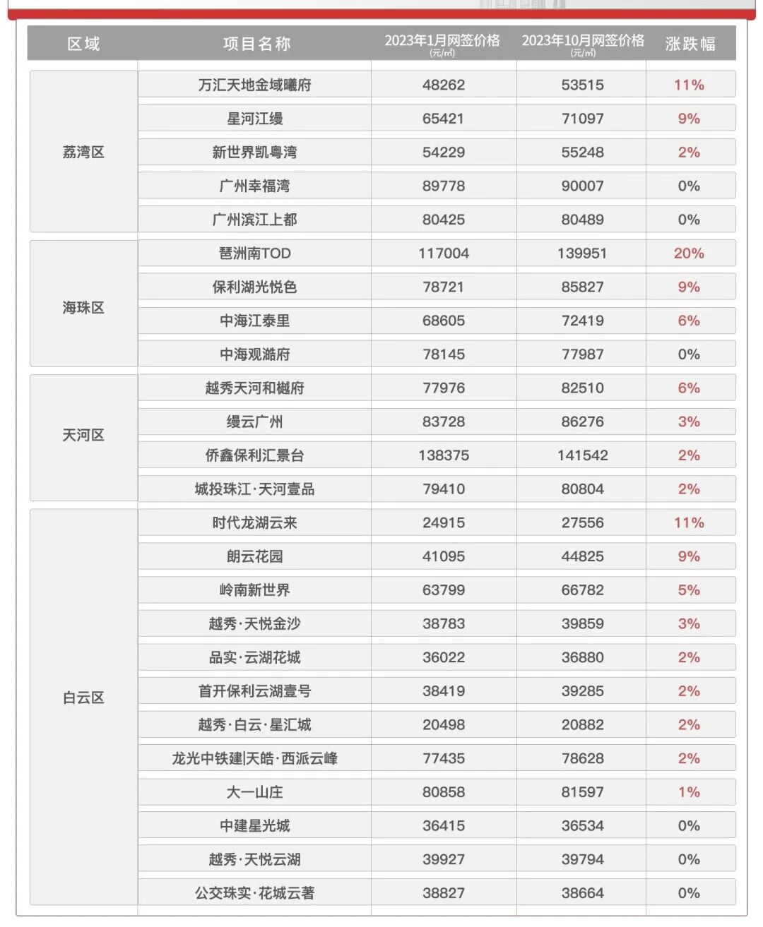 广州200多个新盘最新房价，68个新盘逆势上涨...