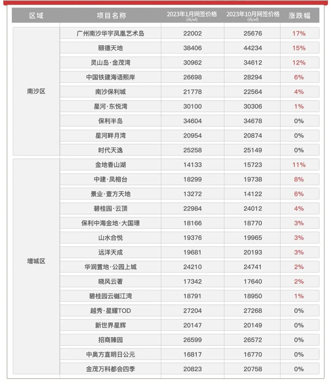 广州200多个新盘最新房价，68个新盘逆势上涨...