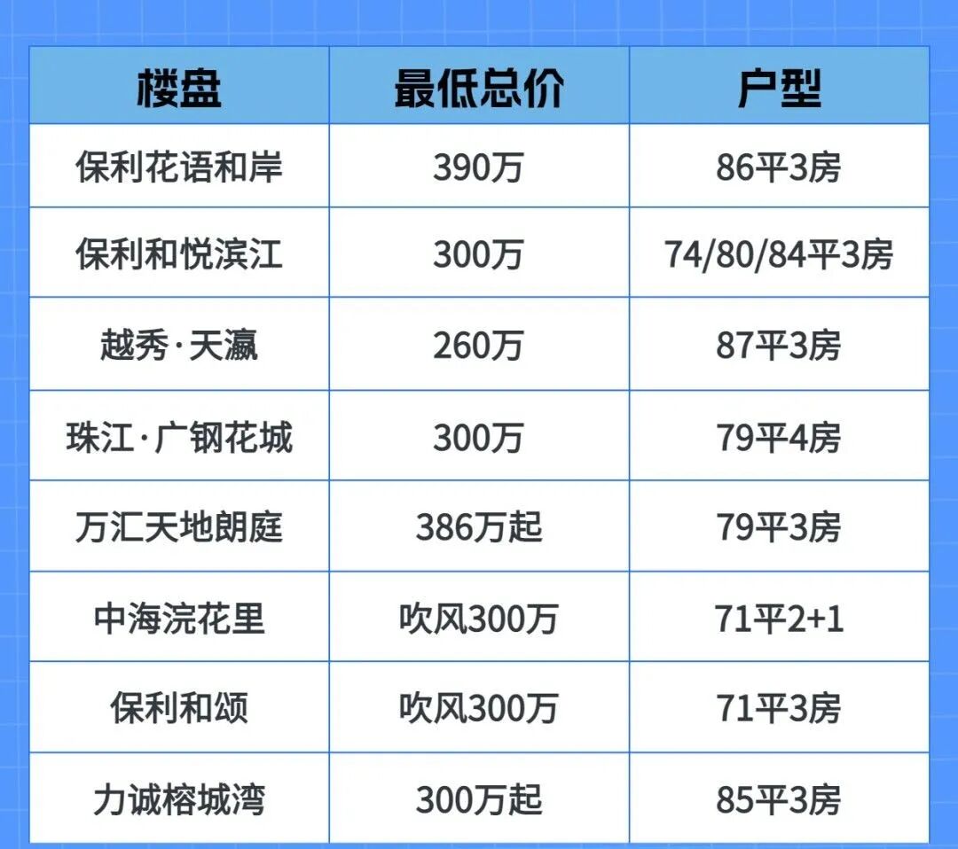 300W+预算，在荔湾区哪些在售楼盘适合入手？