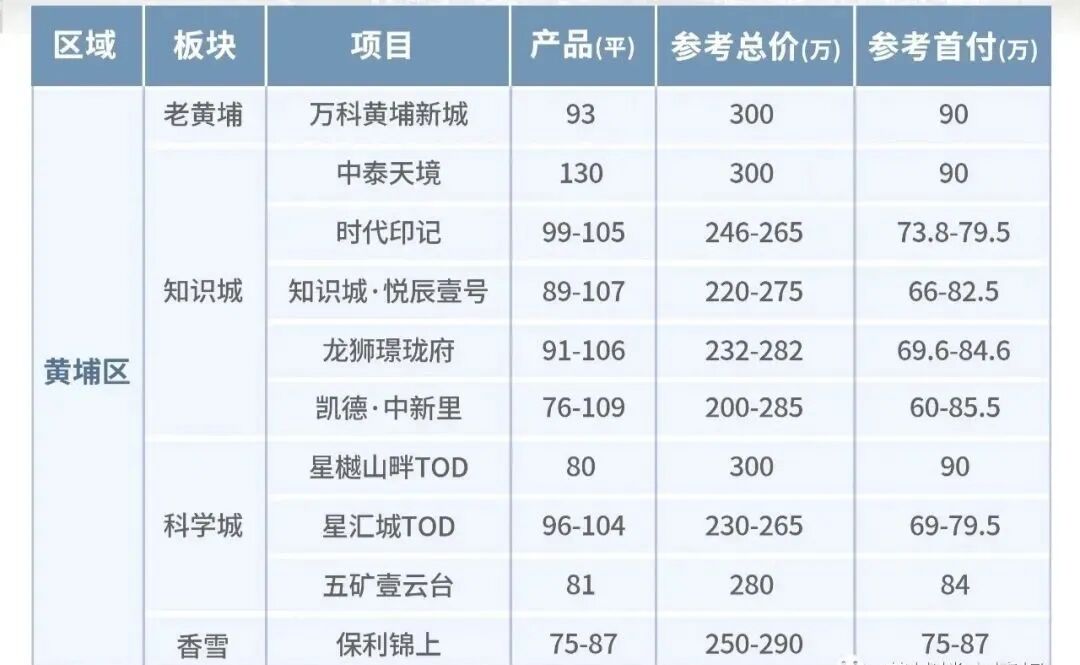 广州万科黄埔新城值得买吗？黄埔区新楼盘有哪些？