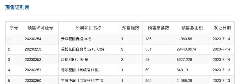 越秀白云星汇城新领预售证1张，351套房源入市！