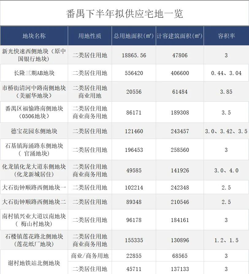 今年番禺将有12宗宅地出让，周边楼盘有哪些？
