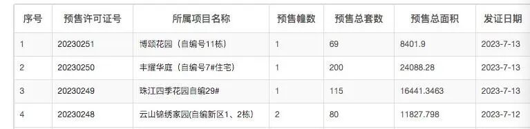 番禺龙湖金地天峯新领预售证一张，200套房源入市！