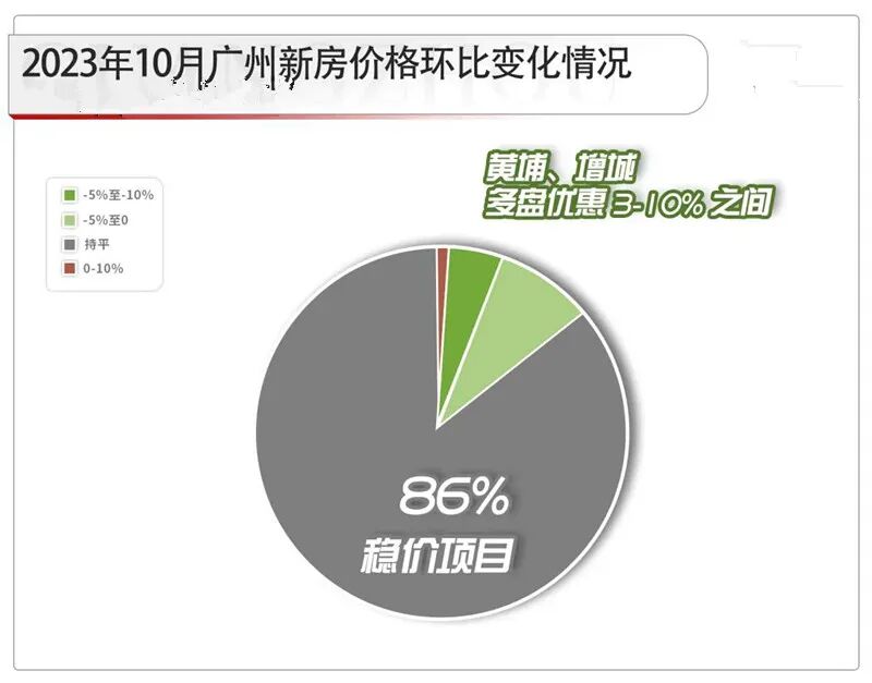 双十一，广州有哪些在售楼盘搞促销活动？