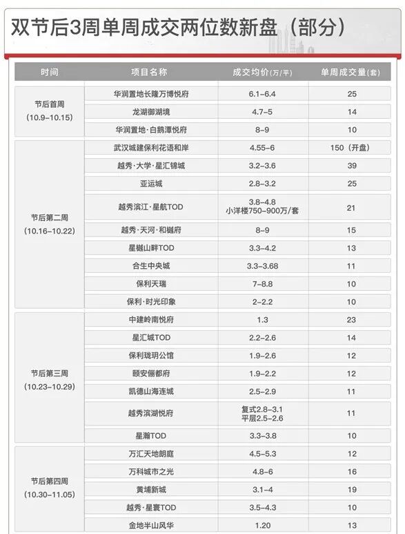 广州新房市场创新高，哪些楼盘比较热门？