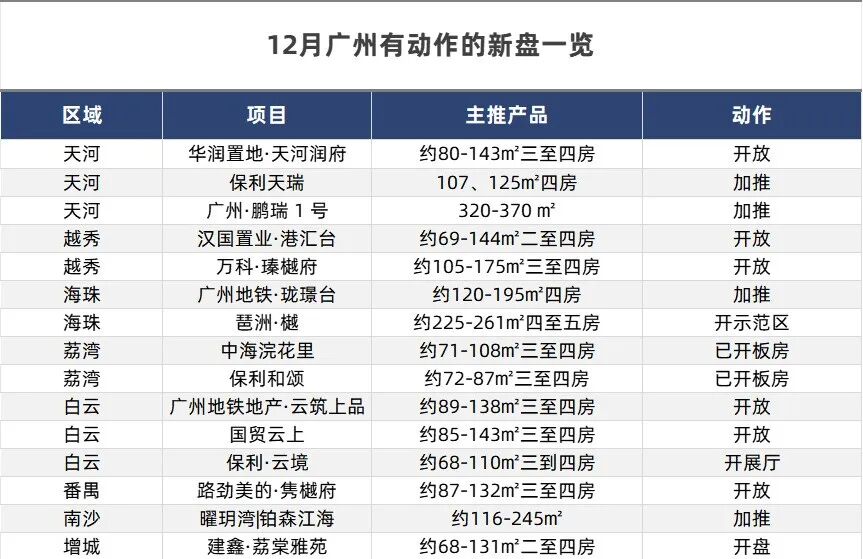 12月广州15个楼盘有动作，天河白云都有货！