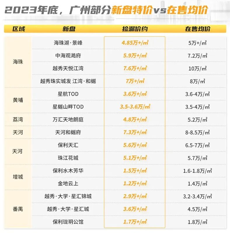 广州有15个新盘放出特价房，有没有你关注的？