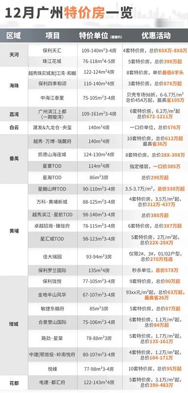 广州26个楼盘搞优惠，总价60万买三房！
