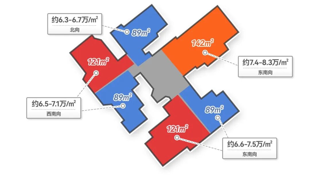荔湾珠实西关都荟什么户型比较好？