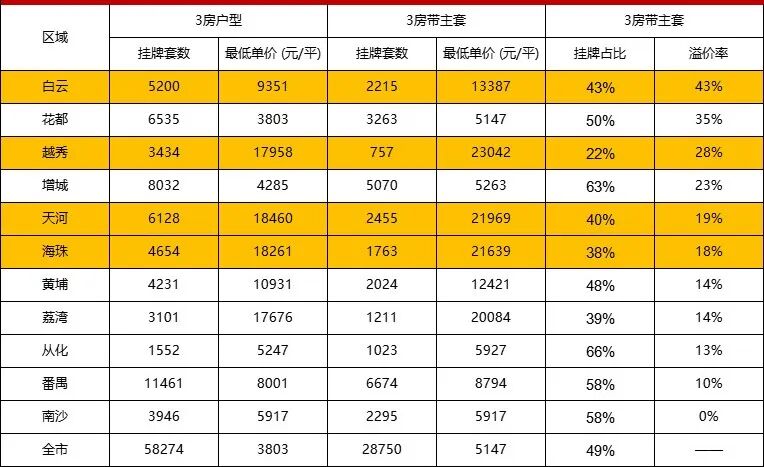 广州总价100-300万的房子更好卖？