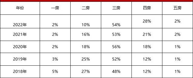 广州总价100-300万的房子更好卖？