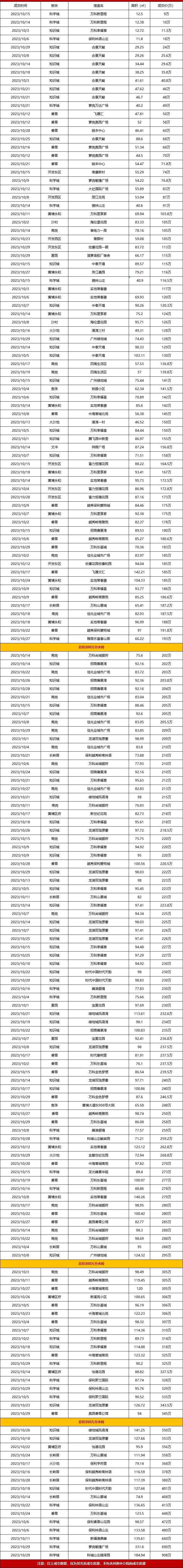 广州总价100-300万的房子更好卖？