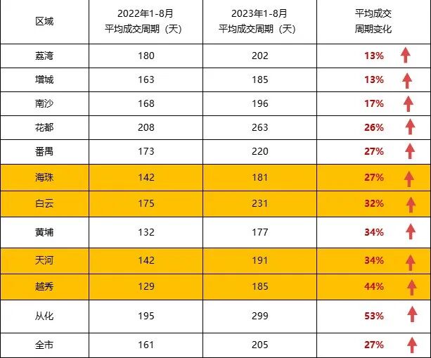 广州总价100-300万的房子更好卖？