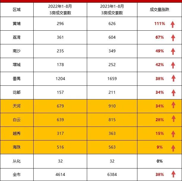 广州总价100-300万的房子更好卖？