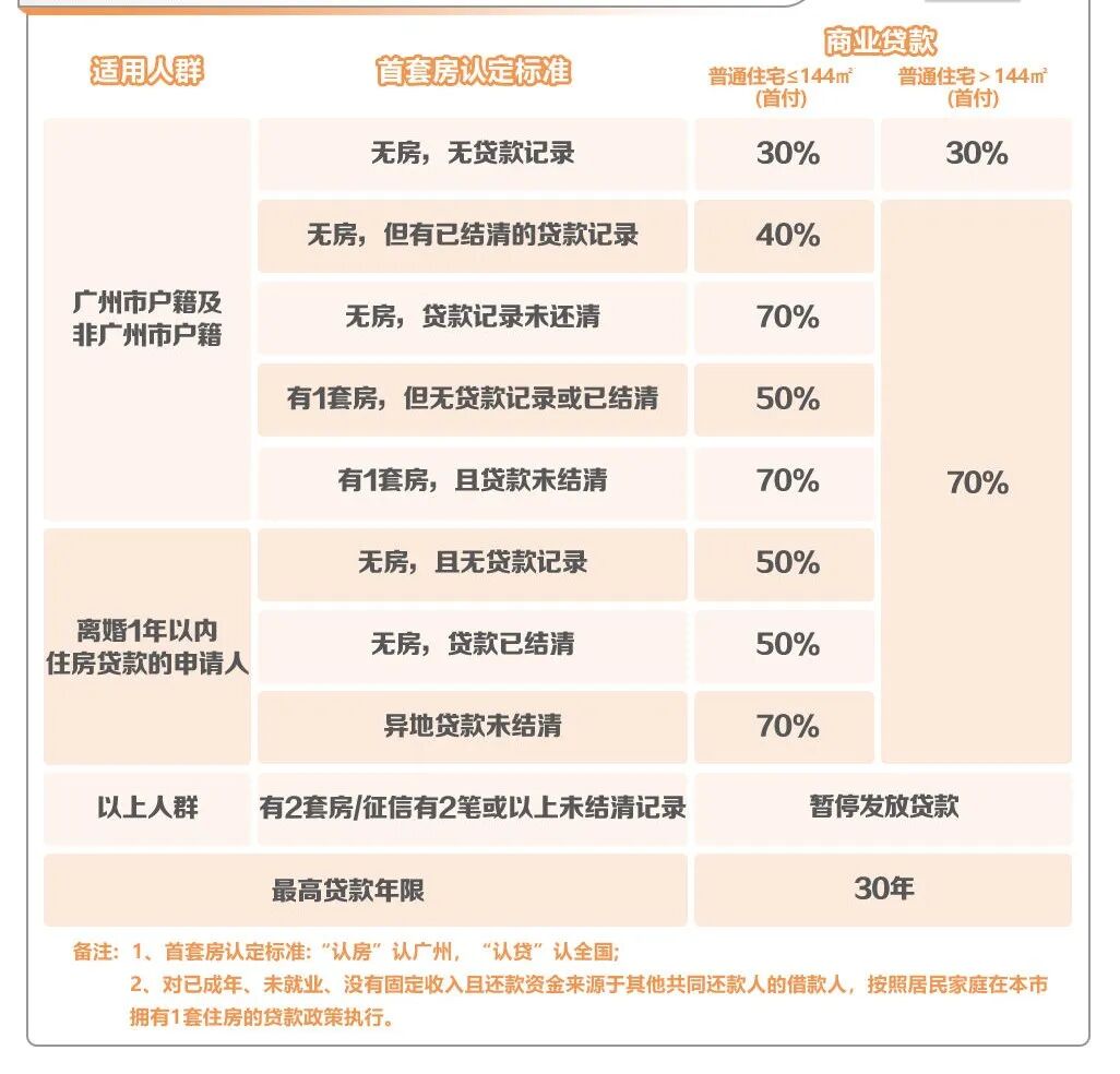最新调查！认房不认贷，广州有银行悄悄做了…