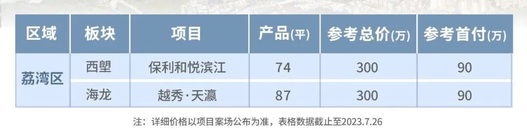 300万广州买房地图出炉！不想去郊外？荔湾还有机会！