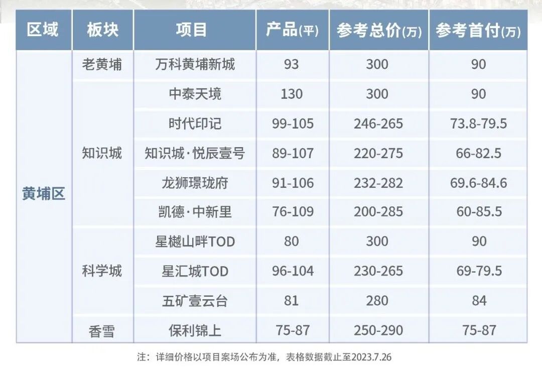 300万广州买房地图出炉！不想去郊外？荔湾还有机会！