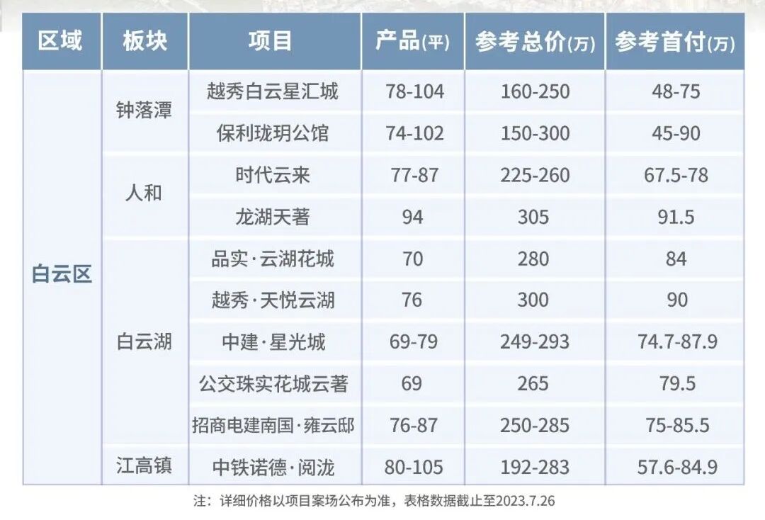 300万广州买房地图出炉！不想去郊外？荔湾还有机会！