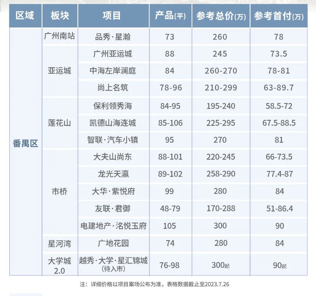 300万广州买房地图出炉！不想去郊外？荔湾还有机会！