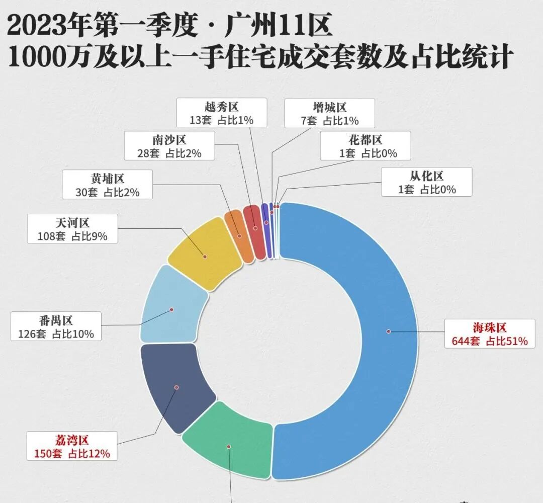 600万预算，在海珠应该怎么买？