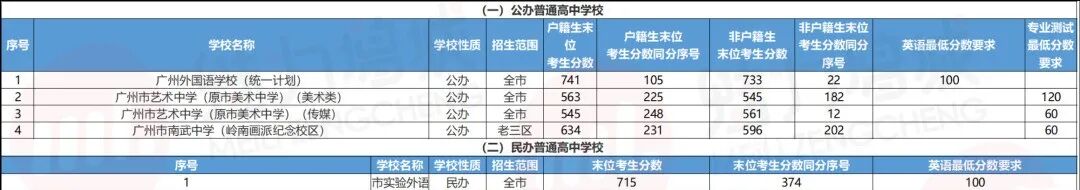 2023年广州中考分数出炉，增中679分