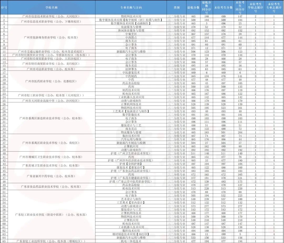2023年广州中考分数出炉，增中679分