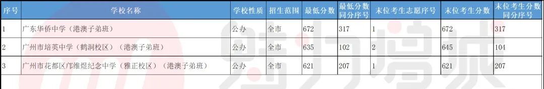 2023年广州中考分数出炉，增中679分