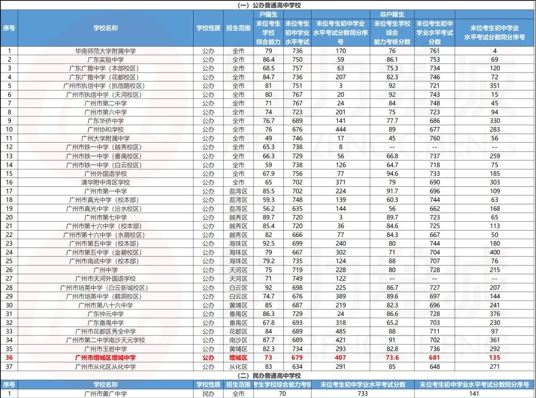 2023年广州中考分数出炉，增中679分